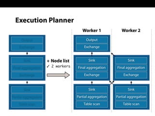 Sink
Partial aggregation
Table scan
Sink
Partial aggregation
Table scan
Execution Planner
+ Node list
✓ 2 workers
Sink
Final aggregation
Exchange
Output
Exchange
Sink
Final aggregation
Exchange
Sink
Final aggregation
Exchange
Sink
Partial aggregation
Table scan
Output
Exchange
Worker 1 Worker 2
 