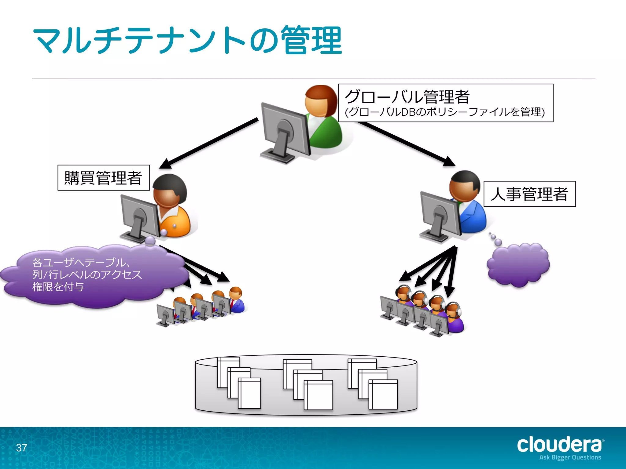 マルチテナントの管理
37
⼈人事管理理者
購買管理理者
グローバル管理理者
(グローバルDBのポリシーファイルを管理理)
各ユーザへテーブル、
列列/⾏行行レベルのアクセス
権限を付与
 　 　
 