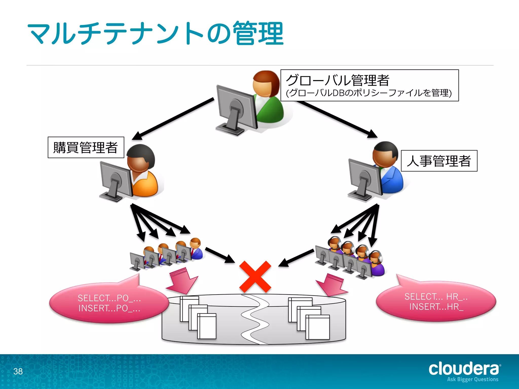 マルチテナントの管理
38
⼈人事管理理者
購買管理理者
グローバル管理理者
(グローバルDBのポリシーファイルを管理理)
SELECT... HR_..
INSERT...HR_
SELECT...PO_...
INSERT...PO_...
 