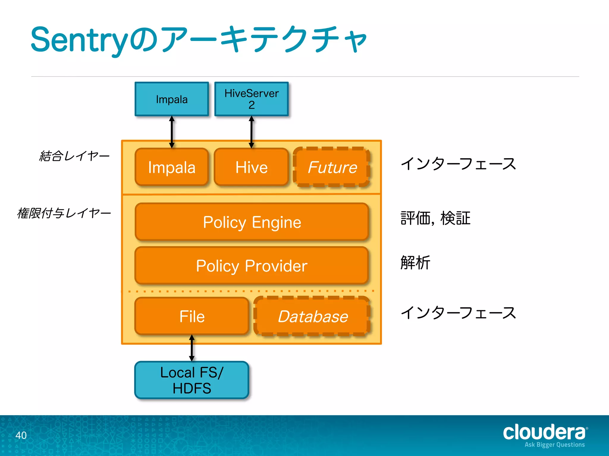 Impala Hive
Policy Engine
Future
Policy Provider
File Database
Sentryのアーキテクチャ
40
結合レイヤー
Impala
HiveServer
2
権限付与レイヤー
評価, 検証
解析
インターフェース
インターフェース
Local FS/
HDFS
 