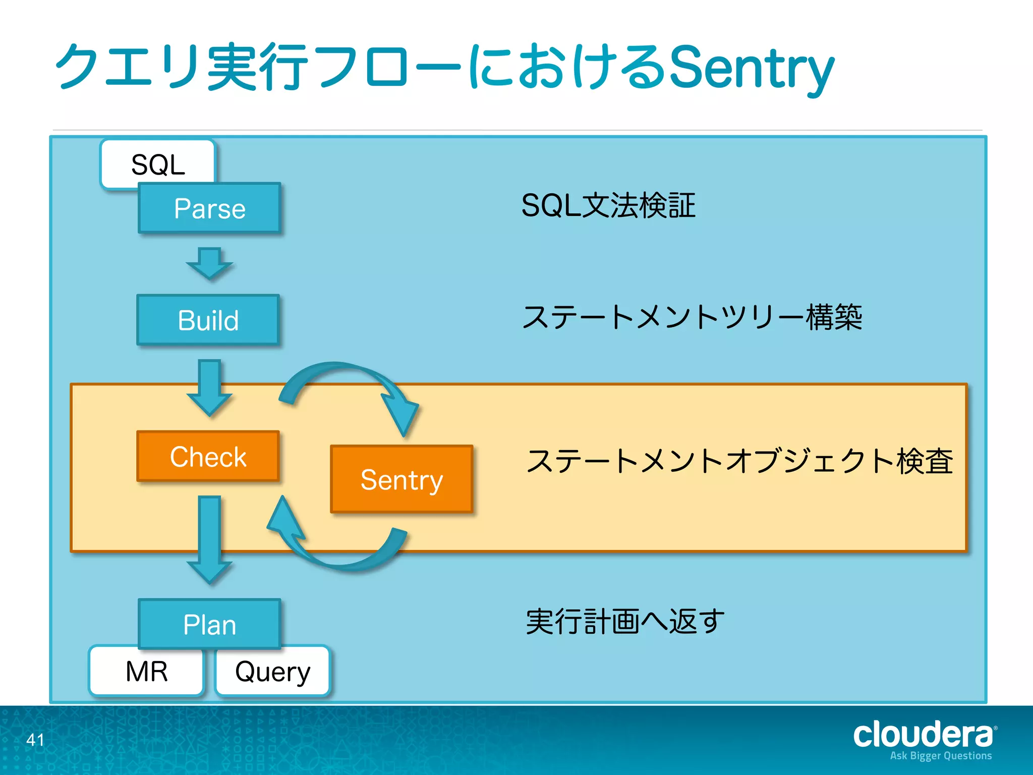クエリ実行フローにおけるSentry
41
QueryMR
SQL
Parse
Build
Plan
SQL文法検証
ステートメントツリー構築
ステートメントオブジェクト検査
実行計画へ返す
Check
Sentry
 