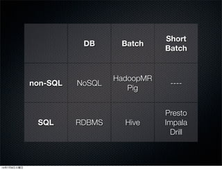 DB Batch
Short
Batch
non-SQL NoSQL
HadoopMR
Pig
----
SQL RDBMS Hive
Presto
Impala
Drill
14年7月8日火曜日
 