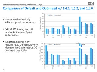 JVM and OS Tuning for accelerating Spark application