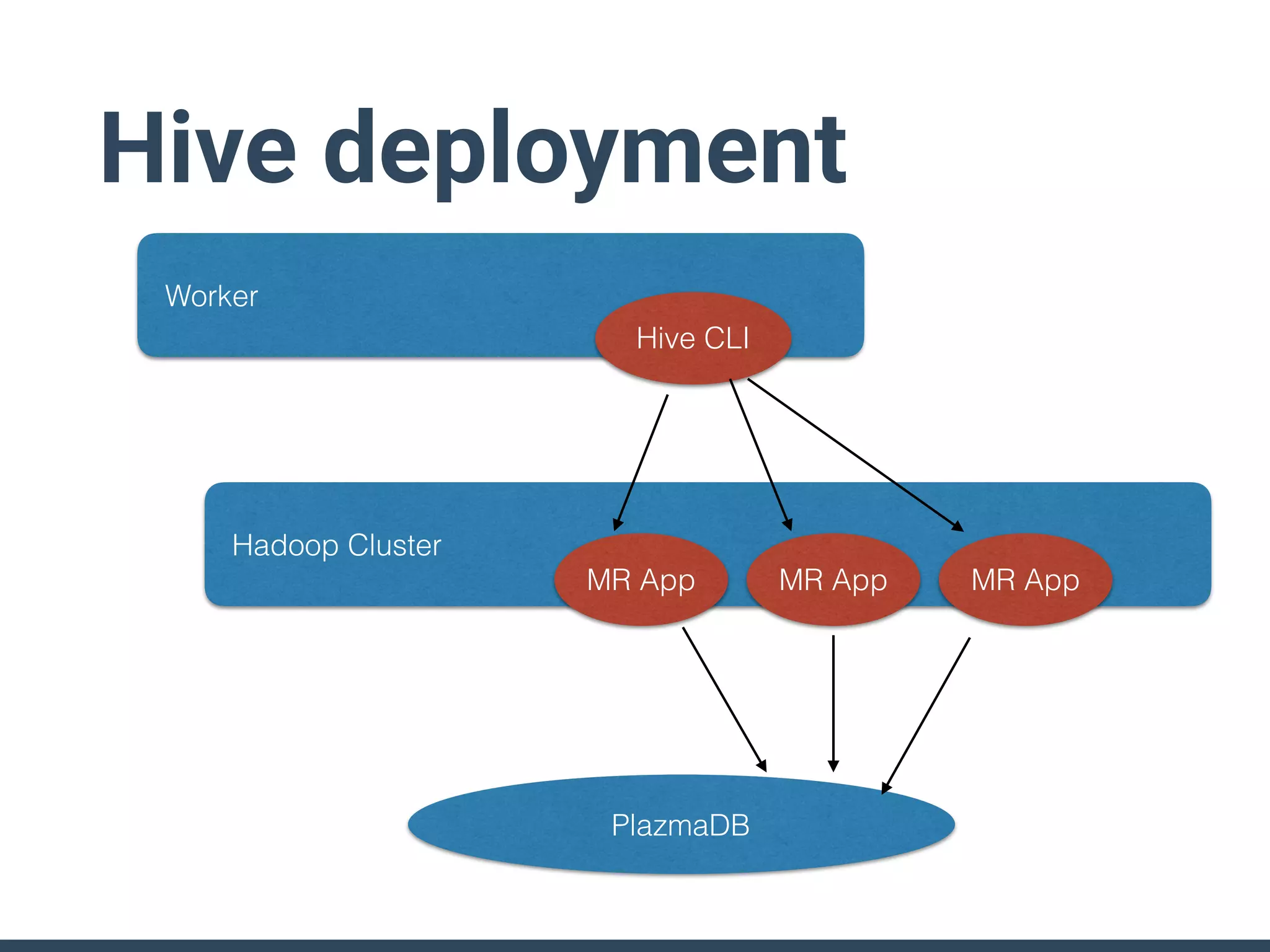 PlazmaDB
Worker
Hadoop Cluster
MR App MR App MR App
Hive CLI
Hive deployment
 