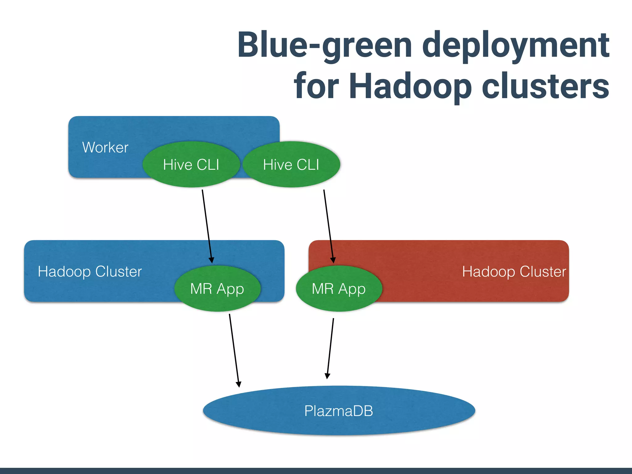 PlazmaDB
Worker
Hadoop Cluster
MR App
Hive CLI
Hadoop Cluster
Hive CLI
MR App
Blue-green deployment
for Hadoop clusters
 