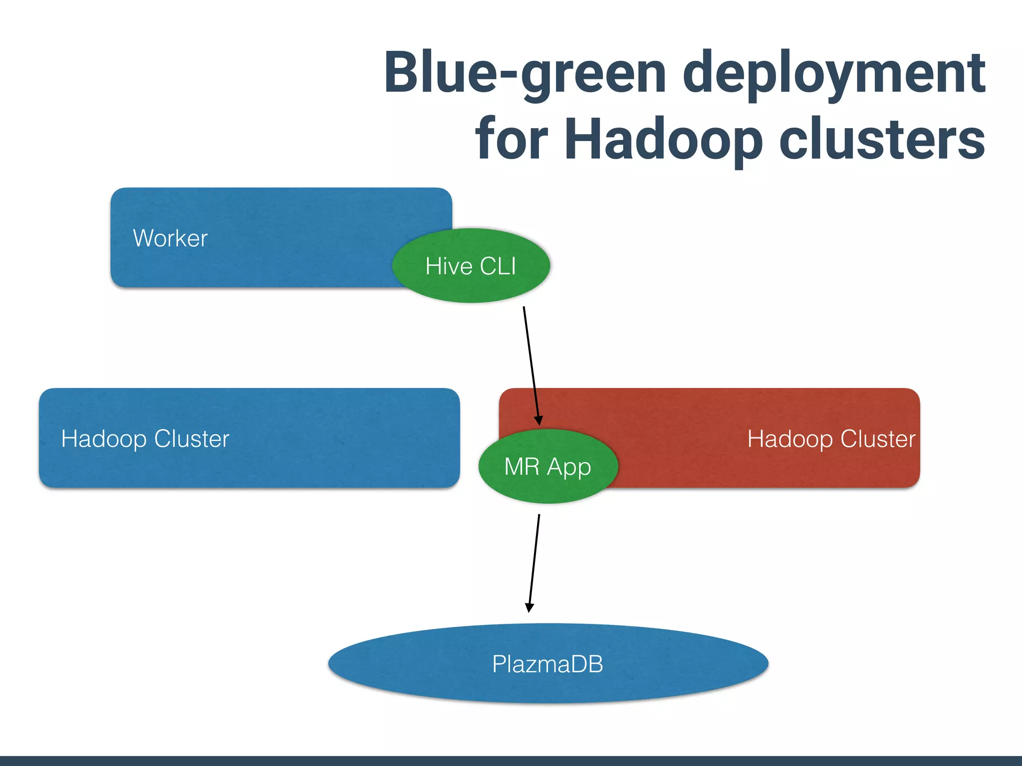 PlazmaDB
Worker
Hadoop Cluster Hadoop Cluster
Hive CLI
MR App
Blue-green deployment
for Hadoop clusters
 