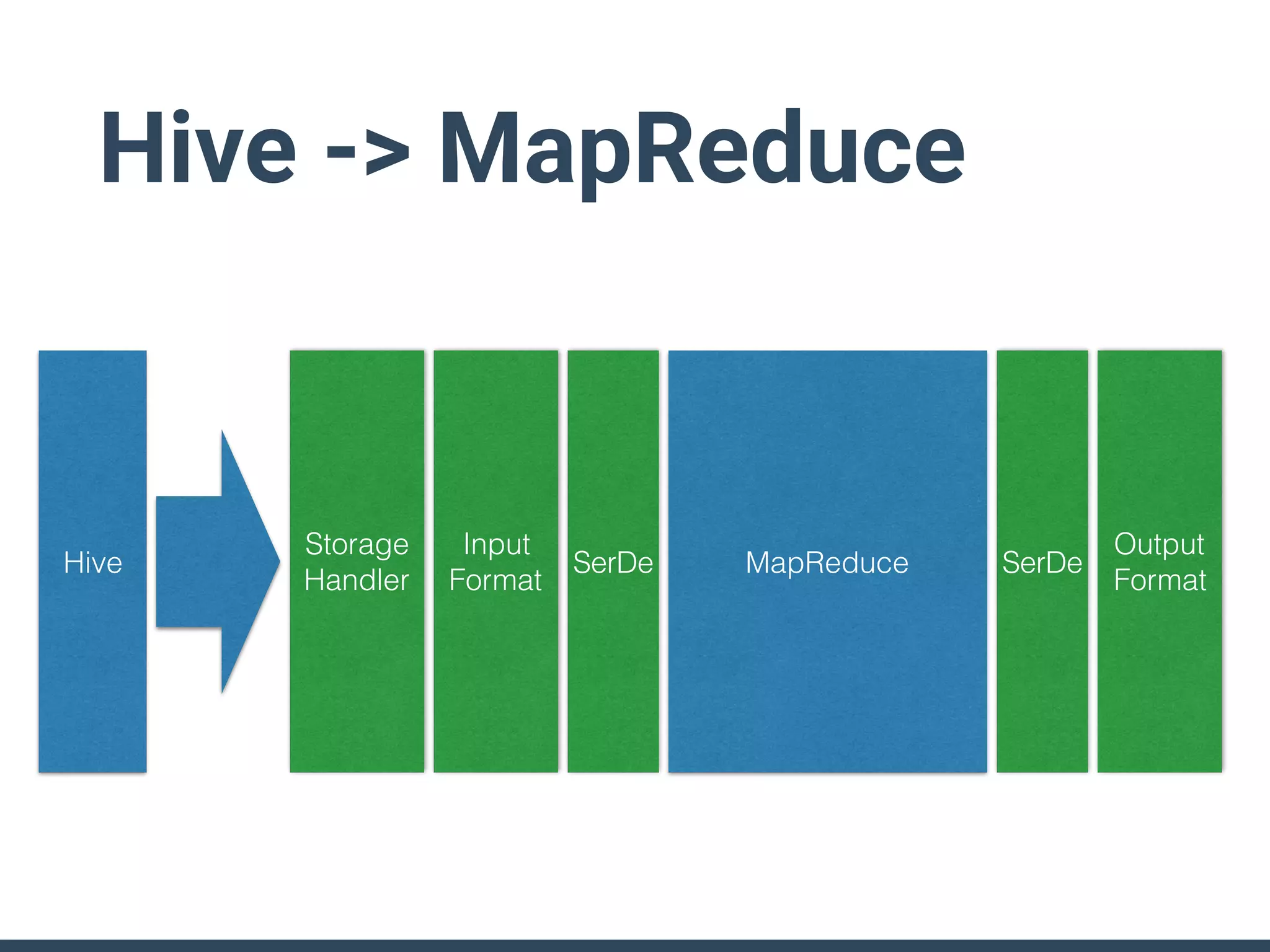 Hive -> MapReduce
Hive
Storage
Handler
Input
Format
SerDe MapReduce SerDe
Output
Format
 