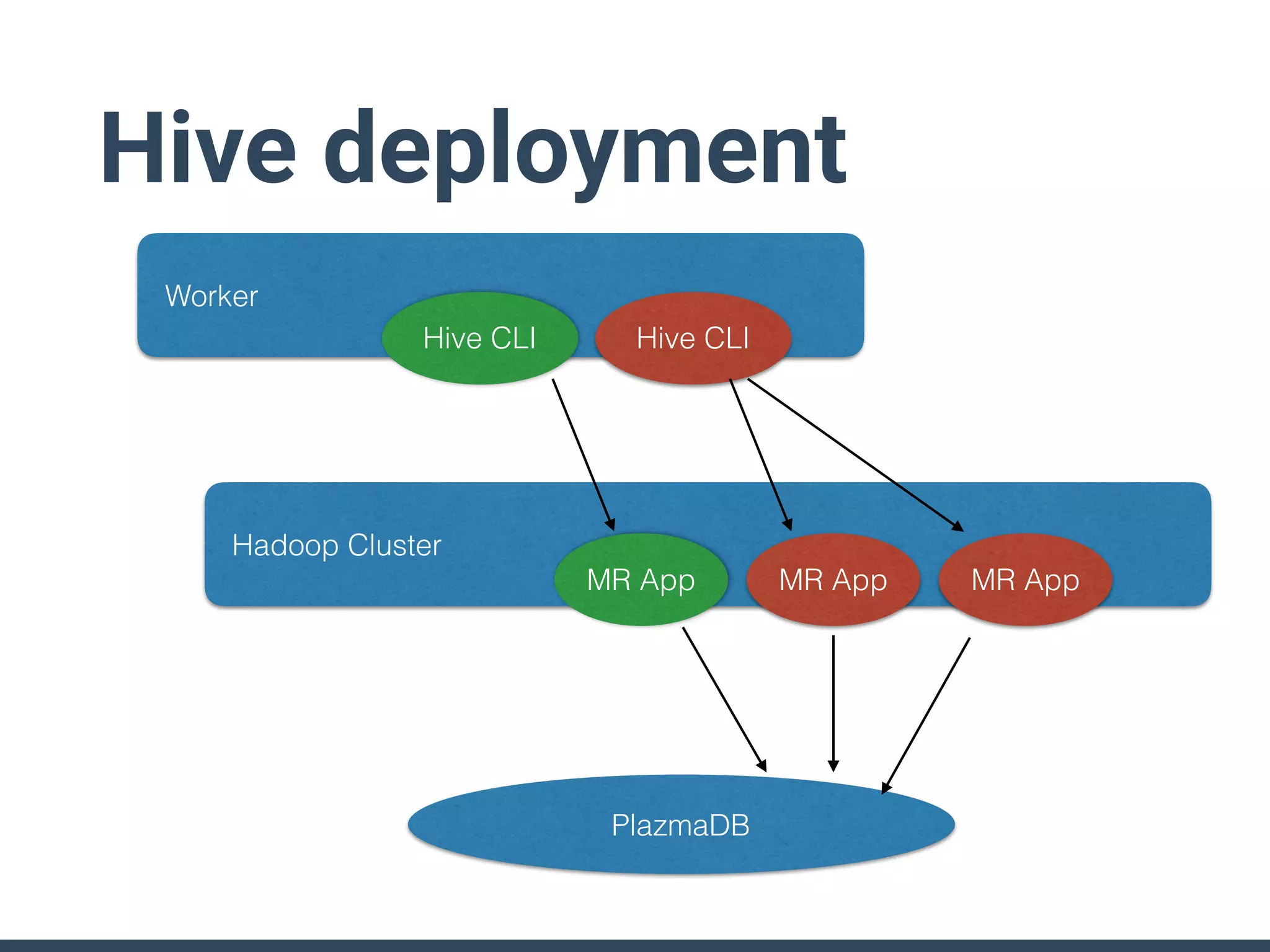 PlazmaDB
Worker
Hadoop Cluster
Hive CLI
MR App MR App MR App
Hive CLI
Hive deployment
 