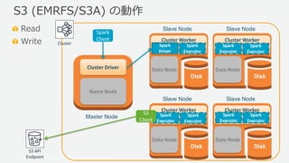 © 2019, Amazon Web Services, Inc. or its Affiliates. All rights reserved.
Read
Write
S3 (EMRFS/S3A) の動作
Master Node
Name Node
Cluster Driver
Disk
Slave Node
Data Node
Cluster Worker
Disk
Slave Node
Data Node
Cluster Worker
Disk
Slave Node
Data Node
Cluster Worker
Spark
Driver
Disk
Slave Node
Data Node
Cluster Worker
Spark
Executor
Spark
Executor
Spark
Executor
Spark
Executor
Spark
Executor
Spark
Executor
Spark
Executor
S3
Client
Spark
Client
Cluster
S3 API
Endpoint
 