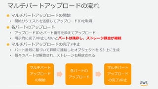 © 2019, Amazon Web Services, Inc. or its Affiliates. All rights reserved.
マルチパートアップロードの開始
• 開始リクエストを送信してアップロードIDを取得
各パートのアップロード
• アップロードIDとパート番号を添えてアップロード
• 明示的に完了/中止しないとパートは残存し、ストレージ課金が継続
マルチパートアップロードの完了/中止
• パート番号に基づいて昇順に連結したオブジェクトを S3 上に生成
• 個々のパートは解放され、ストレージも解放される
マルチパートアップロードの流れ
マルチパート
アップロード
の開始
各パートの
アップロード
マルチパート
アップロード
の完了/中止
 