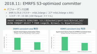 © 2019, Amazon Web Services, Inc. or its Affiliates. All rights reserved.
パフォーマンス比較
• EMR 5.19.0 (マスター m5d.2xlarge / コア m5d.2xlarge x 8台)
• 入力データ: 15 GB (100 Parquet ファイル)
2018.11: EMRFS S3-optimized committer
EMRFS consistent view 無効 EMRFS consistent view 有効
INSERT OVERWRITE DIRECTORY ‘s3://${bucket}/perf-test/${trial_id}’
USING PARQUET SELECT * FROM range(0, ${rows}, 1, ${partitions});
 