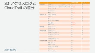 © 2019, Amazon Web Services, Inc. or its Affiliates. All rights reserved.
S3 アクセスログと
CloudTrail の差分
アクセスログ CloudTrail
リクエスト リクエストID x-amz-request-id (AWS Request ID) 〇 〇
リクエストID x-amz-id-2 (S3 Extended Request ID) 〇 New! 〇
タイムスタンプ 〇 〇
バージョンID 〇 -
署名バージョン 〇 New! 〇
対象のデータ バケット所有者 〇 -
バケット 〇 〇
キー 〇 〇
サーバーサイド暗号化 - 〇
Cipher Suite 〇 New! -
認証タイプ 〇 New! -
操作内容 オペレーション 〇 〇
リクエストURI 〇 △
アクセス元等 リクエスタ 〇 〇
アクセス元IPアドレス 〇 〇
ユーザーエージェント 〇 〇
リファラ 〇 -
VPC エンドポイントID - 〇
リクエスト結果 HTTPステータス 〇 -
エラーコード 〇 -
送信バイト数 〇 -
オブジェクトサイズ 〇 -
Total Time 〇 -
Turn Around Time 〇 -
As of 2019.3
 