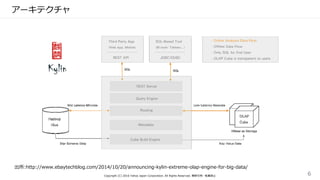 アーキテクチャ
Copyright (C) 2016 Yahoo Japan Corporation. All Rights Reserved. 無断引用・転載禁止 6
出所:http://www.ebaytechblog.com/2014/10/20/announcing-kylin-extreme-olap-engine-for-big-data/
 