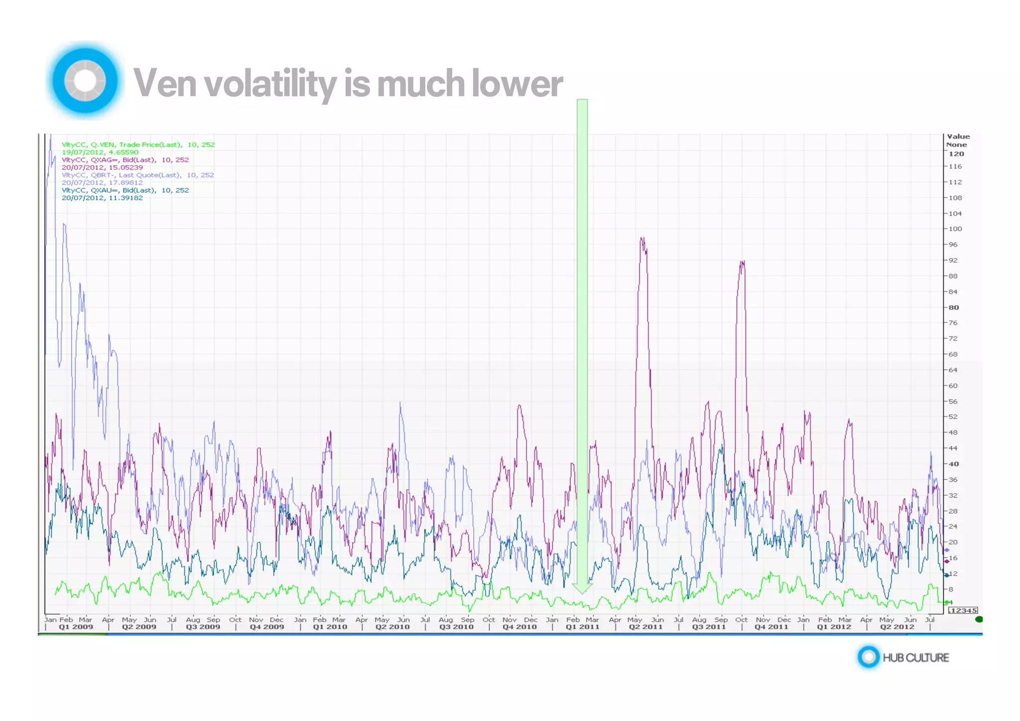 ! 
Ven volatility is much lower 
 