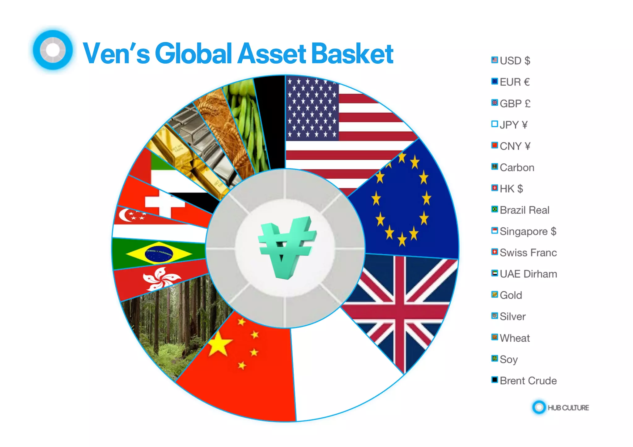 Ven’s Global Asset Basket 
 