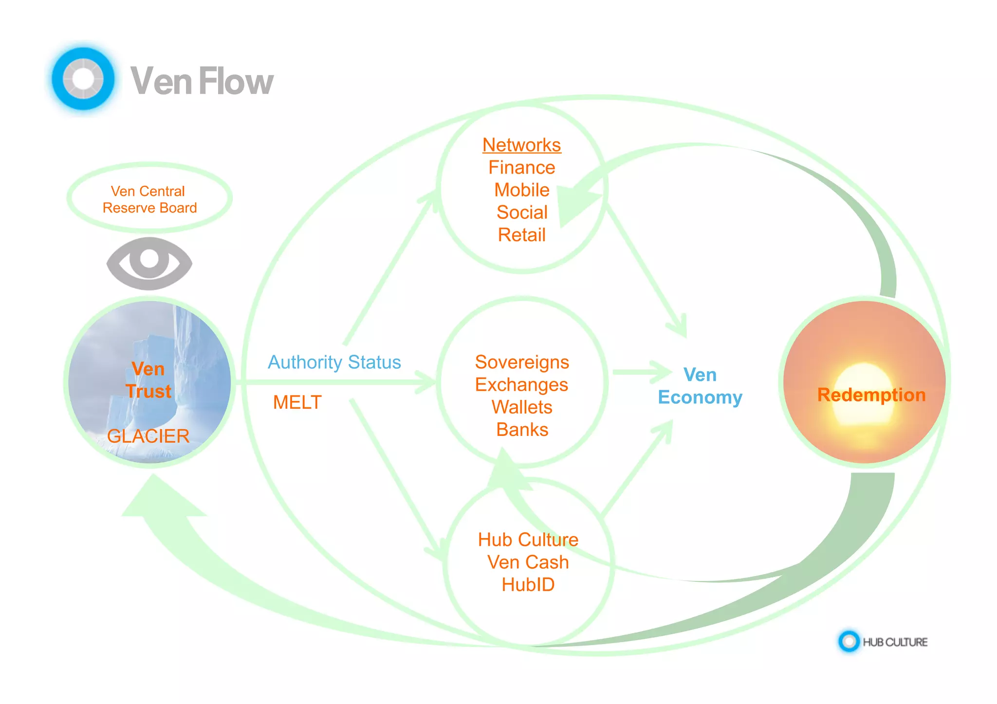 Ven Flow 
Ven Central 
Reserve Board 
Ven 
Trust 
GLACIER 
Authority Status 
Networks 
Finance 
Mobile 
Social 
Retail 
Sovereigns 
Exchanges 
Wallets 
Banks 
MELT Redemption 
Hub Culture 
Ven Cash 
HubID 
Ven 
Economy 
 