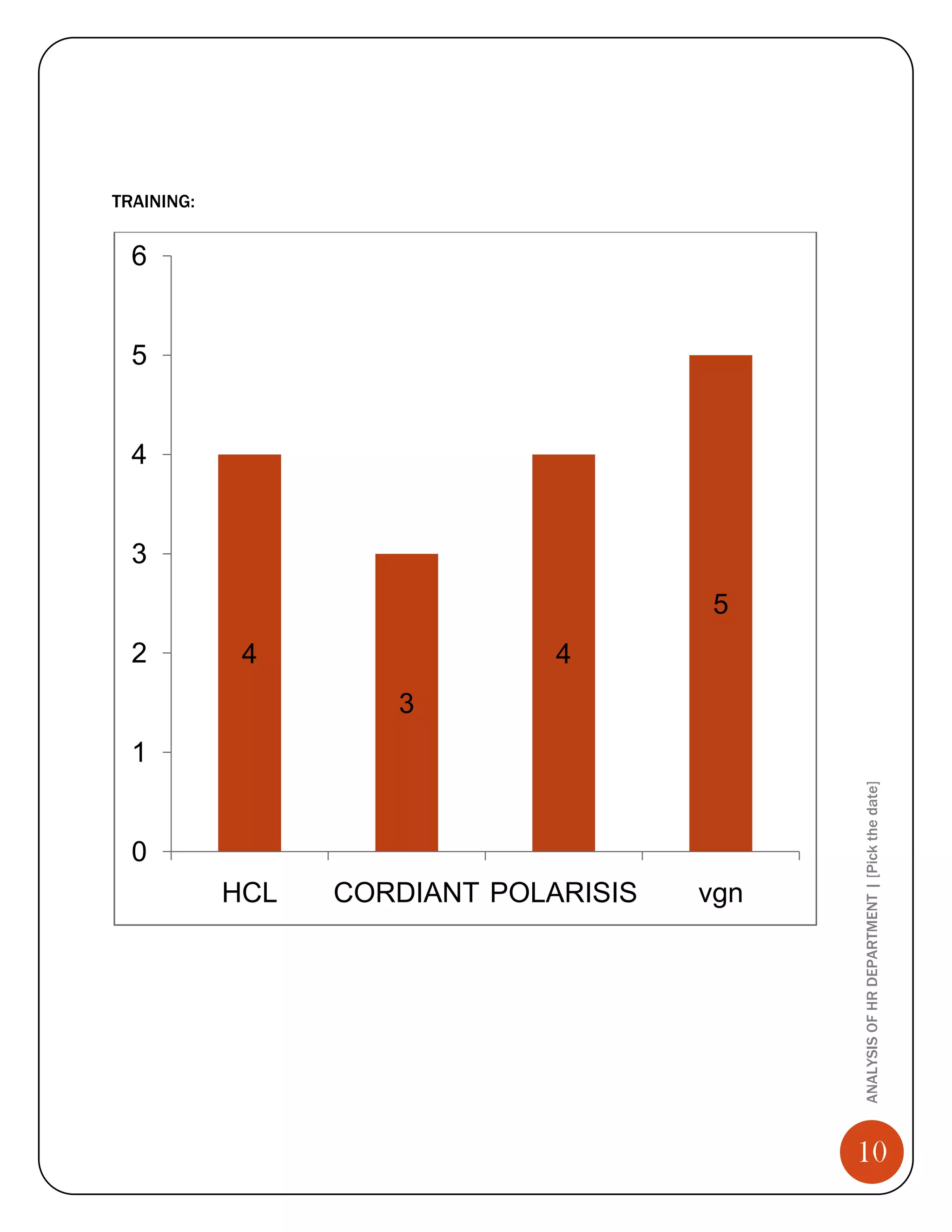 TRAINING:


  6


  5


  4


  3
                                       5
  2          4                 4
                     3
  1



                                             ANALYSIS OF HR DEPARTMENT | [Pick the date]
  0
            HCL   CORDIANT POLARISIS   vgn




                                             10
 