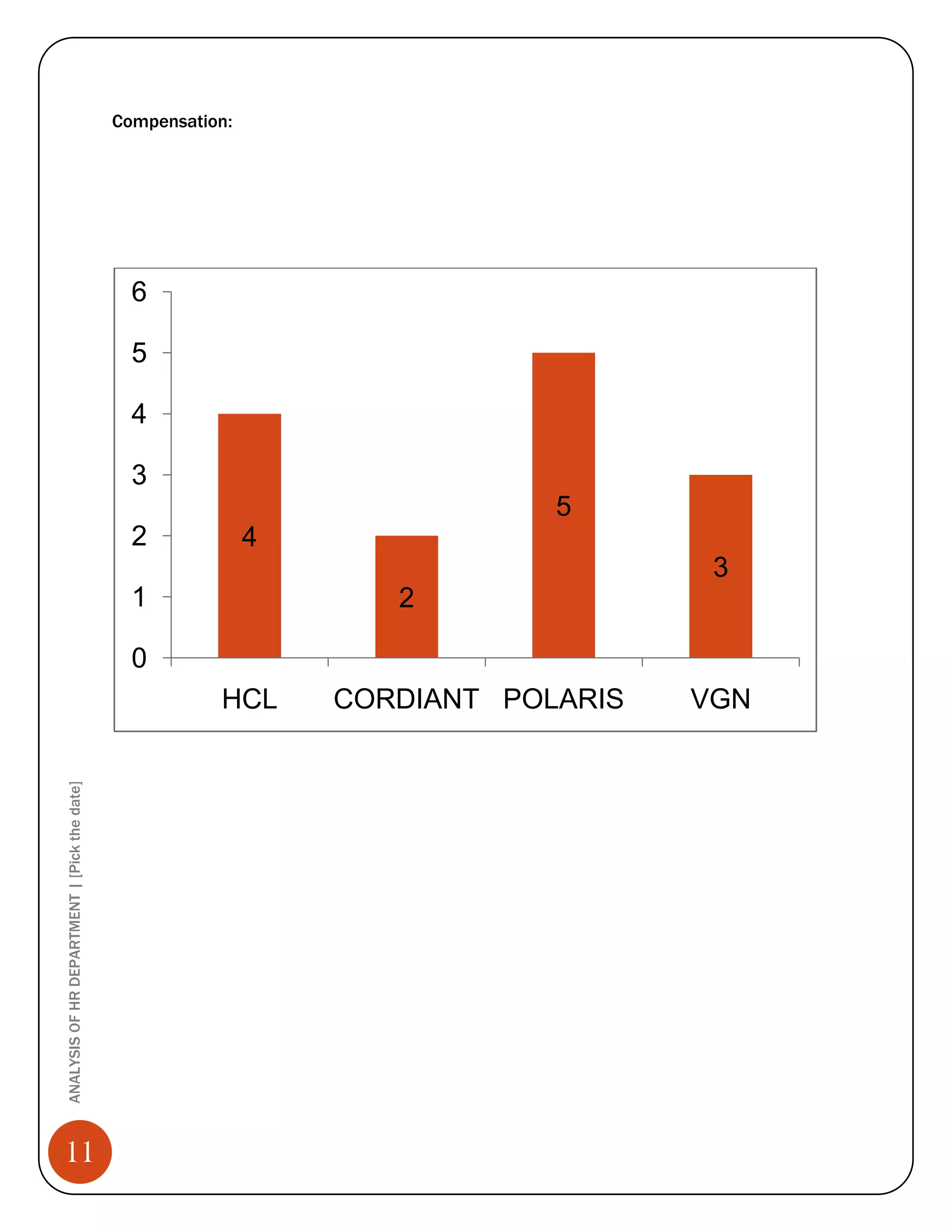 Compensation:




                                                6

                                                5

                                                4

                                                3
                                                                              5
                                                2             4
                                                                                      3
                                                1                    2

                                                0
                                                         HCL      CORDIANT POLARIS   VGN
ANALYSIS OF HR DEPARTMENT | [Pick the date]




11
 