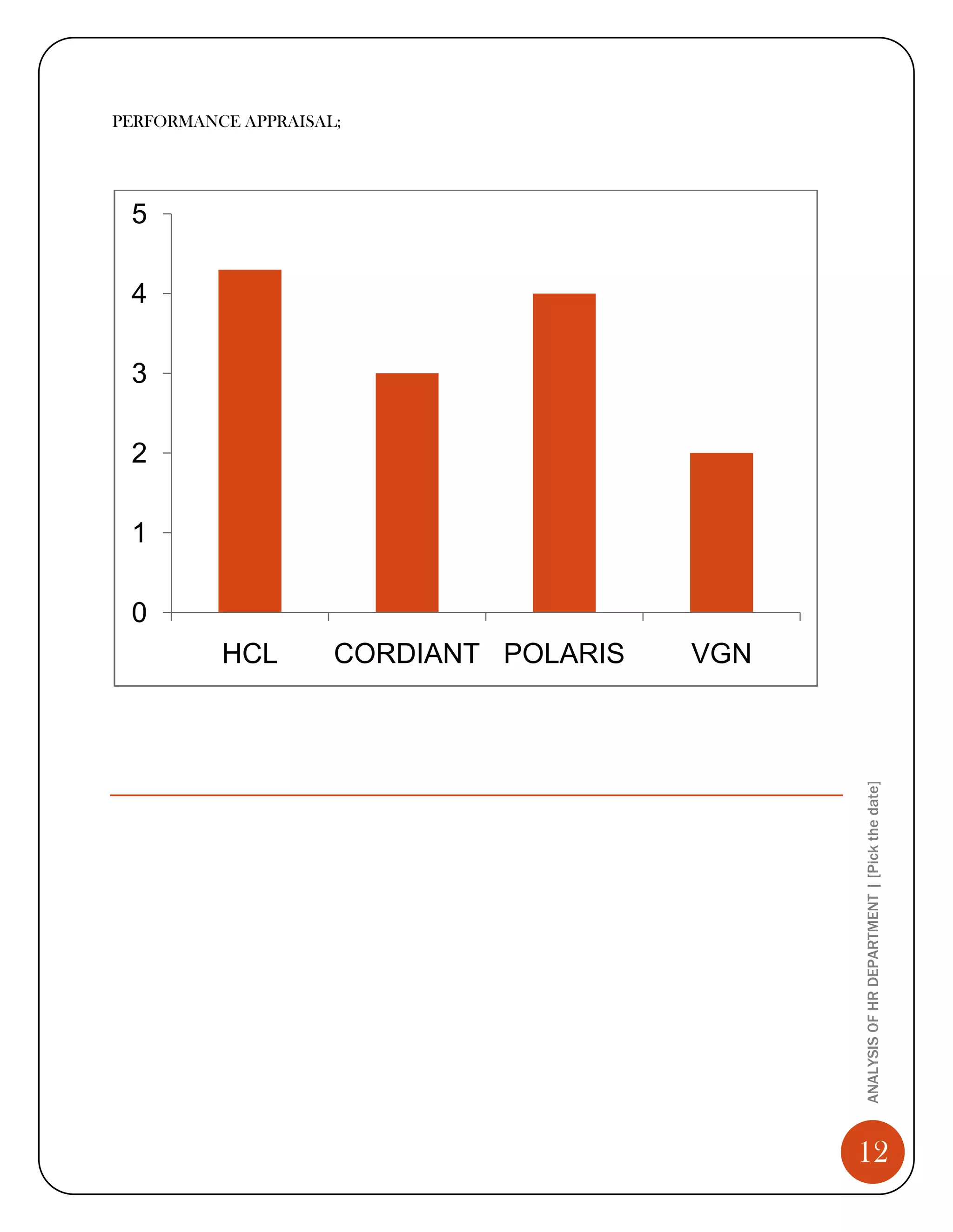 PERFORMANCE APPRAISAL;




 5

 4

 3

 2

 1

 0
          HCL        CORDIANT POLARIS   VGN




                                              ANALYSIS OF HR DEPARTMENT | [Pick the date]




                                              12
 