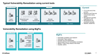 13
Typical Vulnerability Remediation using current tools
Vulnerability Remediation using BigFix
Current
• IT is at the end of the
process
• Research and Fixes are
manual tasks taking
weeks
• Management activities
organized by OS
• Remediations are
prioritized manually
• WEEKS / MONTHS
BigFix
• Automates correlation and research
• Automates Fixlet creation
• Activities are OS-independent
• Speeds patching and vulnerability remediation
• Allows IT Ops to stay ahead of the threat
• HOURS / DAYS
 