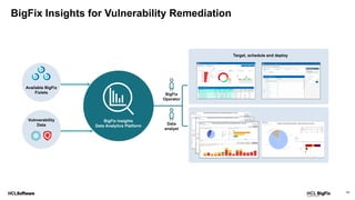 14
BigFix Insights for Vulnerability Remediation
 