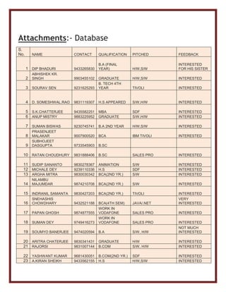Attachments:- Database
S.
No. NAME CONTACT QUALIFICATION PITCHED FEEDBACK
1 DIP BHADURI 9433265830
B.A (FINAL
YEAR) H/W,S/W
INTERESTED
FOR HIS SISTER
2
ABHISHEK KR.
SINGH 9903455102 GRADUATE H/W,S/W INTERESTED
3 SOURAV SEN 9231625293
B. TECH 4TH
YEAR TIVOLI INTERESTED
4 D. SOMESHWAL.RAO 9831119307 H.S APPEARED S/W,H/W INTERESTED
5 S.K.CHATTERJEE 9435582251 MBA SDF INTERESTED
6 ANUP MISTRY 9883225952 GRADUATE S/W,H/W INTERESTED
7 SUMAN BISWAS 9230745741 B.A 2ND YEAR H/W,S/W INTERESTED
8
PRASENJEET
MALAKAR 9007900520 BCA IBM TIVOLI INTERESTED
9
SUBHOJEET
DASGUPTA 9733545903 B.SC
10 RATAN CHOUDHURY 9831888406 B.SC SALES PRO INTERESTED
11 SUDIP SANANTO 9830278367 ANIMATION S/W INTERESTED
12 MICHALE DEY 9239110336 H.S SDF INTERESTED
13 ARGHA MITRA 9830030342 BCA(2ND YR.) S/W INTERESTED
14
NILAMBU
MAJUMDAR 9874210708 BCA(2ND YR.) S/W INTERESTED
15 INDRANIL SAMANTA 9830427203 BCA(2ND YR.) TIVOLI INTERESTED
16
SNEHASHIS
CHOWDHARY 9432521188 BCA(4TH SEM) JAVA/.NET
VERY
INTERESTED
17 PAPAN GHOSH 9874877555
WORK IN
VODAFONE SALES PRO INTERESTED
18 SUMAN DEY 9749416273
WORK IN
VODAFONE SALES PRO INTERESTED
19 SOUMYO BANERJEE 9474020594 B.A S/W, H/W
NOT MUCH
INTERESTED
20 ARITRA CHATERJEE 9830341431 GRADUATE H/W INTERESTED
21 RAJORSI 9831007144 B.COM S/W, H/W INTERESTED
22 YASHWANT KUMAR 9681430051 B.COM(2ND YR.) SDF INTERESTED
23 A.KIRAN SHEIKH 9433562155 H.S H/W,S/W INTERESTED
 