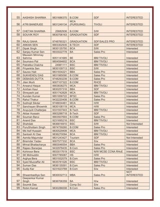 55 AASHISH SHARMA 9831686370 B.COM SDF INTERESTED
56 ATRI BANERJEE 9831249134
MCA
(PURSUING) TIVOLI INTERESTED
57 CHETAN SHARMA 25682936 B.COM S/W INTERESTED
58 SOUVIK ROY 9830706163 GRADUATION SDF INTERESTED
59 RAJU SAHA 9748760321 GRADUATION SDF/SALES PRO INTERESTED
60 ANKAN SEN 9903302935 B.TECH SDF INTERESTED
61 Dipak Singh 9830135750 BCA S/W Interested
62 Sanjay Kumar Sen 9933022778 BA Sales Pro Interested
63
Mausam Mrinmay
Sahrma 9051141685 BE IBM TIVOLI Interested
64 Soumavo Pal 9804594602 BCA IBM TIVOLI Interested
65 Patralika Chalcha 24981111 BSC IBM TIVOLI Interested
66 Priyankita Sen 9830109713 BSC S/W Interested
67 Saurav Hait 9831834221 BBA Sales Pro Interested
68 SUKHENDU DAS 9831985090 B.COM Sales Pro Interested
69 DEBASIS DUTTA 9748293239 B.COM Sales Pro Interested
70 Jiten Murti 9007107322 B.COM RHCE Interested
71 Anwarul Haque 9903838275 MCA IBM TIVOLI Interested
72 Anirban Kaur 9830257316 BBA SDF Interested
73 Shreyashi pal 9051742828 MCA IBM TIVOLI Interested
74 Kundan Kumar 9851858722 BFSC Sales Pro Interested
75 Rahul Thakur 9432220408 B.COM Sales Pro Interested
76 Subhojit Sikdar 9748834461 MCA H/W Interested
77 Sanchayan Bhowmik 9830108119 MCA H/W Interested
78 ArupJyoti Chatterjee 9331937443 B-Tech IBM TIVOLI Interested
79 Akbar Hussain 9903288718 B-Tech SDF Interested
80 Souman Barui 9903507693 B.COM Sales Pro Interested
81 Anand Das 9231695216 BSC IBM TIVOLI Interested
82 Shahdab 9836816910 BSC S/W Not Interested
83 PuruShottam Singh 9874759260 B.COM Sales Pro Interested
84 Md Asif Hussain 9830529408 MCA IBM TIVOLI Interested
85 Santosh Kr Das 9836270094 BCA IBM TIVOLI Interested
86 Asmita Majumdar 9831243427 Tourism SDF Not Interested
87 Biremdar Yadav 9007577332 BCA S/w Interested
88 Mrinal Bhattacharya 9883046554 BBA Sales Pro Interested
89 Rajeev Banerjee 9432978435 B.Com Sales Pro Interested
90 Kohinoor Bera 9933017619 BSC N/W MCSE CCNA RHcE Interested
91 SK Mohiuddin 9007785087 HS H/W Interested
92 Arghya Bera 9831932079 B.Com Sales Pro Interested
93 Syed Muzzaffar Ali 9635781026 BSC IBM TIVOLI Interested
94 Suman Das 9836135591 B.Com Sales Pro Interested
95 Sudip Kar 9231623769 B.Com S/w Interested
96 Shwambaditya Sen 9830032713 MBA Sales Pro
NOT
INTERESTED
97
Deepankar Kumar
Singh 9836706359 BA H/w Interested
98 Soumik Das Comp Sci S/w Interested
99 Robin Kamat 9830286008 B.Com Sales Pro Interested
 
