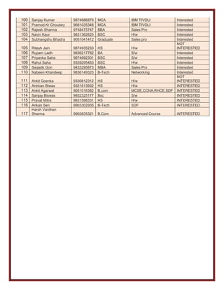 100 Sanjay Kumar 9874686876 MCA IBM TIVOLI Interested
101 Pramod Kr Choubey 9681035348 MCA IBM TIVOLI Interested
102 Rajesh Sharma 9748475747 BBA Sales Pro Interested
103 Navin Kaur 9831362625 BSC H/w Interested
104 Subhangshu Bhadra 9051041412 Graduate Sales pro Interested
105 Ritesh Jain 9874935233 HS H/w
NOT
INTERESTED
106 Rupam Ladh 9836217782 BA S/w Interested
107 Priyanka Saha 9874692301 BSC S/w Interested
108 Rahul Saha 9339295463 BSC H/w Interested
109 Swastik Gon 9433295873 MBA Sales Pro Interested
110 Nabeen Khandeep 9836149323 B-Tech Networking Interested
111 Ankit Goenka 9330812312 HS H/w
NOT
INTERESTED
112 Anirban Biwas 9331613932 HS H/w INTERESTED
113 Ankit Agarwal 9051016382 B.com MCSE,CCNA,RHCE,SDF INTERESTED
114 Sanjay Biswas 9932325177 Bsc S/w INTERESTED
115 Pravat Mitra 9831598331 HS H/w INTERESTED
116 Ankan Sen 9903302935 B-Tech SDF iNTERESTED
117
Harsh Vardhan
Sharma 9903835321 B.Com Advanced Course iNTERESTED
 