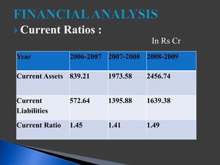  Current Ratios :
In Rs Cr
Year 2006-2007 2007-2008 2008-2009
Current Assets 839.21 1973.58 2456.74
Current
Liabilities
572.64 1395.88 1639.38
Current Ratio 1.45 1.41 1.49
 