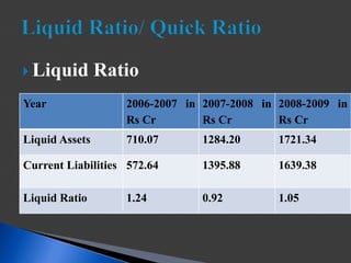  Liquid Ratio
Year 2006-2007 in
Rs Cr
2007-2008 in
Rs Cr
2008-2009 in
Rs Cr
Liquid Assets 710.07 1284.20 1721.34
Current Liabilities 572.64 1395.88 1639.38
Liquid Ratio 1.24 0.92 1.05
 