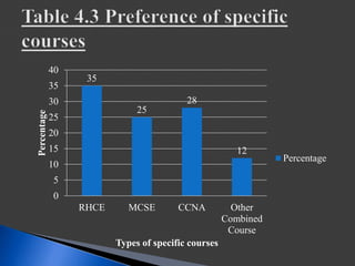 35
25
28
12
0
5
10
15
20
25
30
35
40
RHCE MCSE CCNA Other
Combined
Course
Percentage
Types of specific courses
Percentage
 