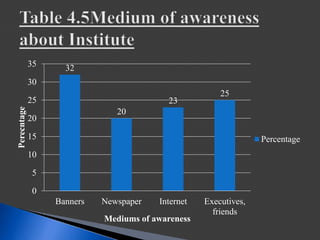 32
20
23
25
0
5
10
15
20
25
30
35
Banners Newspaper Internet Executives,
friends
Perecntage
Mediums of awareness
Percentage
 