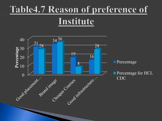 0
10
20
30
40
31
34
19
16
28
36
8
28
Percentage
Percentage
Percentage for HCL
CDC
 