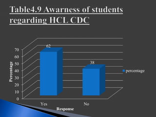 0
10
20
30
40
50
60
70
Yes No
62
38
Percentage
Response
percentage
 