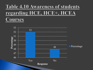 52
48
46
47
48
49
50
51
52
53
Yes No
Percentage
Response
Percentage
 