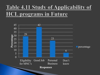 29
42
23
6
0
5
10
15
20
25
30
35
40
45
Eligibility
for MNC’s
Good Job Personal
Business
Don’t
know
Percentage
Responses
percentage
 