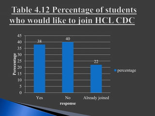 38
40
22
0
5
10
15
20
25
30
35
40
45
Yes No Already joined
Perecentage
response
percentage
 