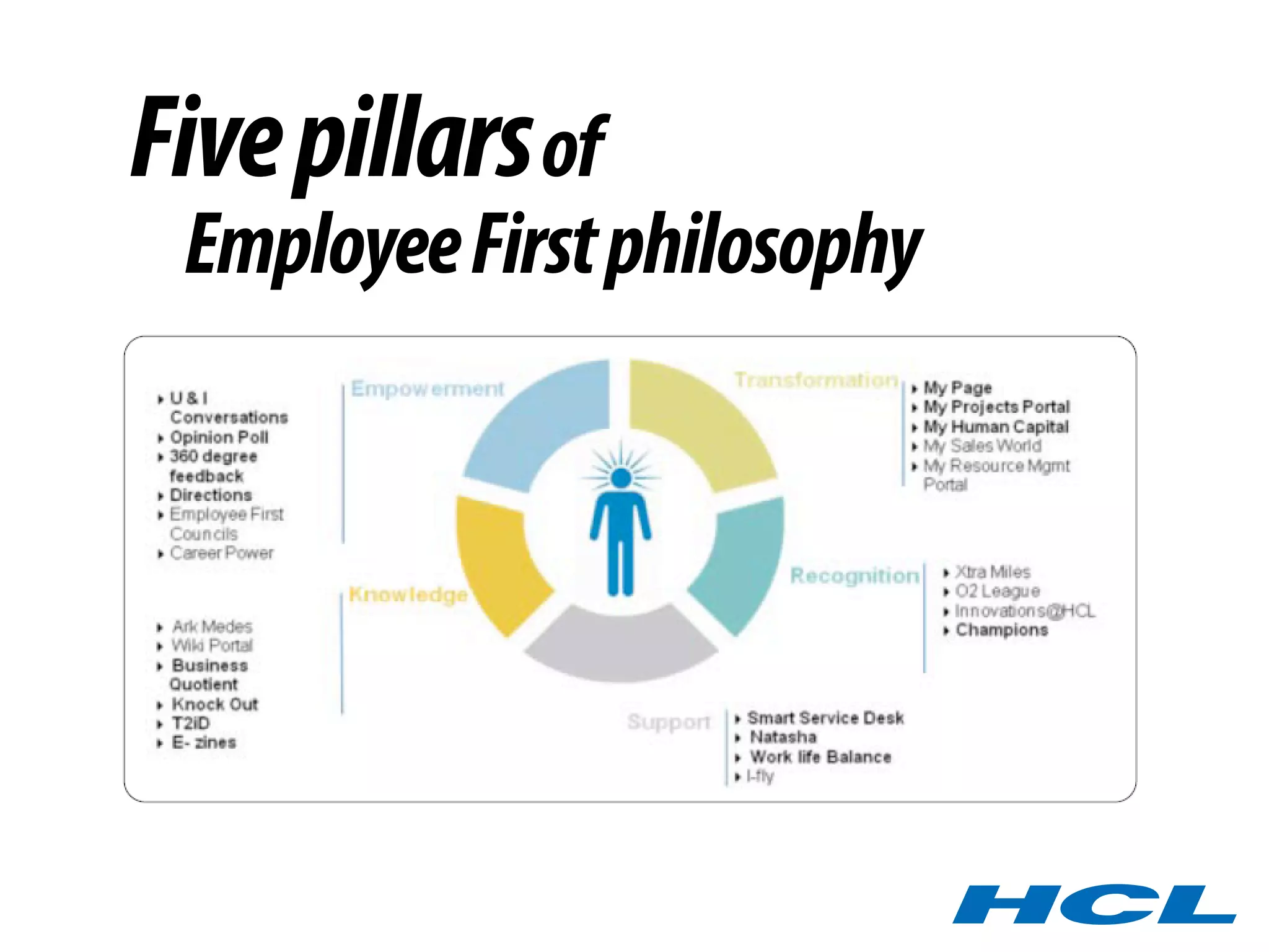 Employee First Customer Second