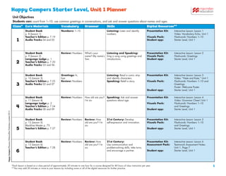 *Each lesson is based on a class period of approximately 50 minutes to one hour for a course designed for 80 hours of class instruction per year.
**You may add 50 minutes or more to your lessons by including some or all of the digital resources for further practice.
1
Happy Campers Starter Level, Unit 1 Planner
Unit Objectives
Students can: count from 1–10, use common greetings in conversations, and ask and answer questions about names and ages.
Class* Core Materials Vocabulary Grammar Skills Digital Resources**
1
Student Book
p. 8 (Lesson 1)
Teacher’s Edition p. T 19
Audio Tracks 04 and 05
Numbers: 1–10 Listening: Listen and identify
numbers.
Presentation Kit: Interactive Lesson: Lesson 1
Video: Vocabulary Echo, Unit 1
Visuals Pack: Flashcards: Numbers 1–10
Student app: Starter Level, Unit 1
2
Student Book
p. 9 (Lesson 2)
Language Lodge p. 1
Teacher’s Edition p. T 20
Audio Tracks 03 and 06
Review: Numbers What’s your
name? My name’s
Tom.
Listening and Speaking:
Sing a song using greetings and
introductions.
Presentation Kit: Interactive Lesson: Lesson 2
Visuals Pack: Flashcards: Greetings
Student app: Starter Level, Unit 1
3
Student Book
p. 10 (Lesson 3)
Teacher’s Edition p. T 23
Audio Tracks 02 and 07
Greetings: hi,
bye
Review: Numbers
Listening: Read a comic strip
and identify characters.
Speaking: Retell a story.
Presentation Kit: Interactive Lesson: Lesson 3
Video: “Nate and Kate,” Unit 1
Visuals Pack: Flashcards: Numbers 1–10 and
Greetings
Poster: Welcome Poster
Student app: Starter Level, Unit 1
4
Student Book
p. 11 (Lesson 4)
Language Lodge p. 2
Teacher’s Edition p. T 24
Audio Tracks 08 and 09
Review: Numbers How old are you?
I’m six.
Speaking: Ask and answer
questions about age.
Presentation Kit: Interactive Lesson: Lesson 4
Video: Grammar Cheer! Unit 1
Visuals Pack: Flashcards: Numbers 1–10
and Greetings
Student app: Starter Level, Unit 1
5
Student Book
p. 12 (Lesson 5)
Blackline Master p. 73
Teacher’s Edition p. T 27
Review: Numbers Review: How
old are you? I’m
six.
21st Century: Develop
self-expression and innovation.
Presentation Kit: Interactive Lesson: Lesson 5
Visuals Pack: Flashcards: Numbers 1–10
and Greetings
Student app: Starter Level, Unit 1
6
Student Book
p. 13 (Lesson 6)
Teacher’s Edition p. T 28
Review: Numbers Review: How
old are you? I’m
six.
21st Century:
Use communication and
problem-solving skills, take turns,
and encourage a partner.
Presentation Kit: Interactive Lesson: Lesson 6
Assessment Pack: Teamwork Assessment Notes:
Unit 1, Page 7
Student app: Starter Level, Unit 1
Happy
Campers
Planners
©Macmillan
Publishers
Limited
2015
 