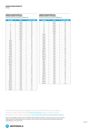 SCHEDA TECNICA PRODOTTO
AP 6521
conducted receiver sensitivity
(antenna element not included)
(maximum) at antenna housing connector, 2400MHz band
conducted receiver sensitivity
(antenna element not included)
(maximum) at antenna housing connector, 5200MHz band
Rate/MCS Mode Sensitivity (dBm)
1 Legacy -95
2 Legacy -95
5.5 Legacy -95
11 Legacy -92
6 Legacy -96
9 Legacy -96
12 Legacy -95
18 Legacy -93
24 Legacy -89
36 Legacy -86
48 Legacy -82
54 Legacy -81
MCS0 HT20 -96
MCS1 HT20 -94
MCS2 HT20 -91
MCS3 HT20 -88
MCS4 HT20 -85
MCS5 HT20 -81
MCS6 HT20 -79
MCS7 HT20 -78
MCS8 HT20 -93
MCS9 HT20 -90
MCS10 HT20 -87
MCS11 HT20 -85
MCS12 HT20 -82
MCS13 HT20 -77
MCS14 HT20 -76
MCS15 HT20 -74
MCS0 HT40 -92
MCS1 HT40 -90
MCS2 HT40 -88
MCS3 HT40 -85
MCS4 HT40 -82
MCS5 HT40 -78
MCS6 HT40 -76
MCS7 HT40 -75
MCS8 HT40 -89
MCS9 HT40 -86
MCS10 HT40 -84
MCS11 HT40 -81
MCS12 HT40 -78
MCS13 HT40 -73
MCS14 HT40 -72
MCS15 HT40 -70
Rate/MCS Mode Sensitivity (dBm)
6 Legacy -94
9 Legacy -93
12 Legacy -93
18 Legacy -91
24 Legacy -87
36 Legacy -84
48 Legacy -80
54 Legacy -79
MCS0 HT20 -94
MCS1 HT20 -92
MCS2 HT20 -90
MCS3 HT20 -86
MCS4 HT20 -84
MCS5 HT20 -79
MCS6 HT20 -78
MCS7 HT20 -76
MCS8 HT20 -91
MCS9 HT20 -88
MCS10 HT20 -86
MCS11 HT20 -83
MCS12 HT20 -80
MCS13 HT20 -75
MCS14 HT20 -74
MCS15 HT20 -72
MCS0 HT40 -90
MCS1 HT40 -88
MCS2 HT40 -86
MCS3 HT40 -83
MCS4 HT40 -80
MCS5 HT40 -76
MCS6 HT40 -74
MCS7 HT40 -73
MCS8 HT40 -88
MCS9 HT40 -85
MCS10 HT40 -82
MCS11 HT40 -80
MCS12 HT40 -76
MCS13 HT40 -72
MCS14 HT40 -71
MCS15 HT40 -69
Per ulteriori informazioni sui vantaggi che l’access point AP 6521 può offrire alla tua
azienda, visitate il nostro sito Web motorola.com/wlan oppure consultate l’elenco
generale dei nostri contatti alla pagina www.motorola.com/enterprisemobility/contactus
Numero di parte: SS-AP6521. Stampato in USA 04/11 MOTOROLA, MOTO, MOTOROLA SOLUTIONS e il logo della M stilizzata sono marchi commerciali
o registrati di Motorola Trademark Holdings LLC e sono utilizzati su licenza. Tutti gli altri marchi commerciali sono di proprietà dei rispettivi titolari.
©2011 Motorola, Inc. Tutti i diritti riservati.
AP-6521/SPECSHEET_IT_(07/11) G3-29-111
 