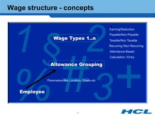 Wage structure - concepts




 1§ 2
                                                      $
                                                      Earning/Deduction
                                                      Payable/Non Payable
                  Wage Types 1..n                     Taxable/Non Taxable
                                                      Recurring /Non Recurring
                                                      Attendance Based
                                                      Calculation / Entry

                Allowance Grouping




 % 3
   Employee
              Parameters like Location, Grade etc..




                                   19
 