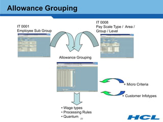 Allowance Grouping
                                             IT 0008
  IT 0001                                    Pay Scale Type / Area /
  Employee Sub Group                         Group / Level




                       Allowance Grouping




                                                             + Micro Criteria


                                                            + Customer Infotypes


                        • Wage types
                        • Processing Rules
                        • Quantum 23
 