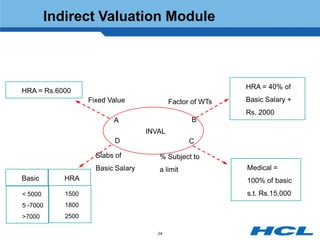 Indirect Valuation Module



                                                            HRA = 40% of
HRA = Rs.6000
                   Fixed Value              Factor of WTs   Basic Salary +
                                                            Rs. 2000
                          A                       B
                                    INVAL
                          D                       C

                     Slabs of          % Subject to
                     Basic Salary      a limit              Medical =
Basic       HRA                                             100% of basic
< 5000      1500                                            s.t. Rs.15,000
5 -7000     1800
>7000       2500

                                       24
 