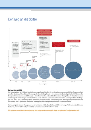 Der Weg an die Spitze

                                                                                                        Fortune 500-Chiphersteller

                                                                                                      Fortune 200-Maschinenhersteller

                                                                                                      Fortune 50-Pharmaunternehmen

                                                                                                         Business-Partner
                                                                                                         • Geschäftsprozesse
                                                                                                           ermöglichen/
                                                                                                                                                                     Führendes Digitaldesign-
                                                                                                           optimieren                                                und Inhalteunternehmen
                                                               Transformation – Funktiona-
                                         Skalene ekte                                                    • Versorgungsgerätba-
                                                               les Outsourcing                                                          Führender Finanzdienst-
                                         • Verfügbarkeit                                                   sierte Preisgestaltung           leister in Europa
                                                               • Verbessertes operatives
                                           der Laufzeit                                                  • Unternehmensservice-
                                                                 Management                                                              High-Tech-Hersteller          Established Pay-per-
                                           sicherstellen                                                   management                                                  use model for ITSM
                                                               • Ausgewählte Dienstleistungen




                                                                                                                                                                                     }
                                         • Kunden-                                                       • Echtzeit-Unternehmen
                                                                 des IT-Managements
                                           zufriedenheit                                                   der nächsten
                                                                                                           Generation                       Established for Mid
Entwicklungsstand der Dienstleistungen




                                           und somit                                                                                        Market Customer




                                                                                                                                                          }
                                           Shareholder
                                           Value erhöhen
                                                                                                            Established Global
                                                                                                            Managed Services Center
                                                                                                                           }




                                                                                        Established
                                                                                        ITSM

                                                                         Established
                                                   }




                                                                         ICG               in India
                                                           Established SOC
                                           NOC                               in India
                                                              in India
                                              in India                                                     Betriebsmanagement
                                                                                                              über entfernte                                      Betriebsbereite Infrastruktur
                                                                                                              Servicezentren              Full-Service-
                                                                                                            (Netzwerk, System,            Bescha ung
                                                                               Rechenzentrum                   Speicherung,
                                           Netzwerk-         Sicherheit/                                        Sicherheit,
                                           dienstleis-       Applikation                                   Applikationsmanage-
                                            tungen                                                         ment, Servicedaten-
                                                                                                                 banken)



                                               1993          1995            1997                                2002-04                     2005-06                      2006-07
                                                                                                          Outsourcing-Grad




  Co-Sourcing bei HCL
  Co-Sourcing lautet bei HCL die Beschaffungsstrategie für die Kunden. Sie beruht auf einer partnerschaftlichen Zusammenarbeit
  zwischen Kunde und Dienstleister: Die strategische Entscheidungshoheit – wie beispielsweise Technologie-Refresh, Definition der
  Policy, Architekturthemen und IT-Strategie – bleibt beim Kunden, während der Dienstleister den täglichen IT-Betrieb übernimmt
  und strategische Empfehlungen formuliert. Dieser Ansatz stellt eine Alternative zu herkömmlichen Leistungsmodellen dar. Dage-
  gen wird beim „Total Outsourcing Model“ vollständig auf einen externen Dienstleister gesetzt, der die gesamten Instrumente und
  das Personal einer Organisation übernimmt. Jedoch gehen dabei häufig die Kontrolle und Flexibilität verloren.

  Co-Sourcing mit Remote Management ist ein Service von HCL, der erheblichen Mehrwert bringt. Nicht umsonst zählen eine
  Reihe von „Fortune 500“- und „Global 2000“-Unternehmen zu den Kunden von HCL.

  HCL hat einen neuen Markt geschaffen, der sich mittlerweile zu einem den Markt verändernden Trend entwickelt hat.
 