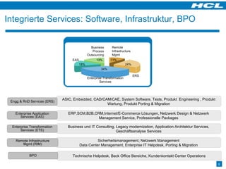 ASIC, Embedded, CAD/CAM/CAE, System Software, Tests, Produkt  Engineering , Produkt Wartung, Produkt Porting & Migration Engg & RnD Services (ERS) ERP,SCM,B2B,CRM,Internet/E-Commerce Lösungen, Netzwerk Design & Netzwerk Management Service, Professionelle Packages Enterprise Application Services (EAS) Sicherheitsmanagement, Netzwerk Management Data Center Management, Enterprise IT Helpdesk, Porting & Migration Remote Infrastructure Mgmt (RIM) Technische Helpdesk, Back Office Bereiche, Kundenkontakt Center Operations BPO Business und IT Consulting, Legacy modernization, Application Architektur Services, Geschäftsanalyse Services Enterprise Transformation Services (ETS) Integrierte Services: Software, Infrastruktur, BPO  Enterprise Transformation Services 24% 34% 18% 13% 11% ERS   EAS Business  Process  Outsourcing  Remote  Infrastructure Mgmt  