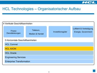 HCL Comnet Engineering Services Finanz Dienstleistungen Telekom,  Medien & Handel Investitionsgüter 4 Vertikale Geschäftseinheiten 5 Horizontale Geschäftseinheiten HCL AXON Enterprise Transformation HCL Oracle Luftfahrt & Verteidigung, Energie, Government HCL Technologies – Organisatorischer Aufbau 