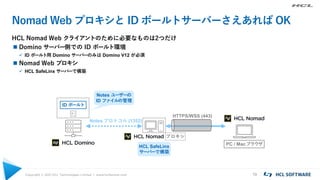Copyright © 2021 HCL Technologies Limited | www.hcltechsw.com 19
Nomad Web プロキシと ID ボールトサーバーさえあれば OK
HCL Nomad Web クライアントのために必要なものは2つだけ
 Domino サーバー側での ID ボールト環境
 ID ボールト用 Domino サーバーのみは Domino V12 が必須
 Nomad Web プロキシ
 HCL SafeLinx サーバーで構築
HCL SafeLinx
サーバーで構築
ID ボールト
Notes ユーザーの
ID ファイルの管理
PC / Macブラウザ
プロキシ
Notes プロトコル (1352)
HTTPS/WSS (443)
 