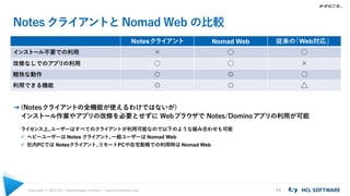 Copyright © 2021 HCL Technologies Limited | www.hcltechsw.com 24
Notes クライアントとNomad Web の比較
Notesクライアント Nomad Web 従来の
「Web対応」
インストール不要での利用 × ◯ ◯
改修なしでのアプリの利用 ◯ ◯ ×
軽快な動作 〇 ◎ ◯
利用できる機能 ◎ 〇 △
➔(Notesクライアントの全機能が使えるわけではないが)
インストール作業やアプリの改修を必要とせずに Webブラウザで Notes/Dominoアプリの利用が可能
ライセンス上、
ユーザーはすべてのクライアントが利用可能なので以下のような組み合わせも可能
 ヘビーユーザーは Notes クライアント、
一般ユーザーは Nomad Web
 社内PCでは Notesクライアント、
リモートPCや在宅勤務での利用時は Nomad Web
 
