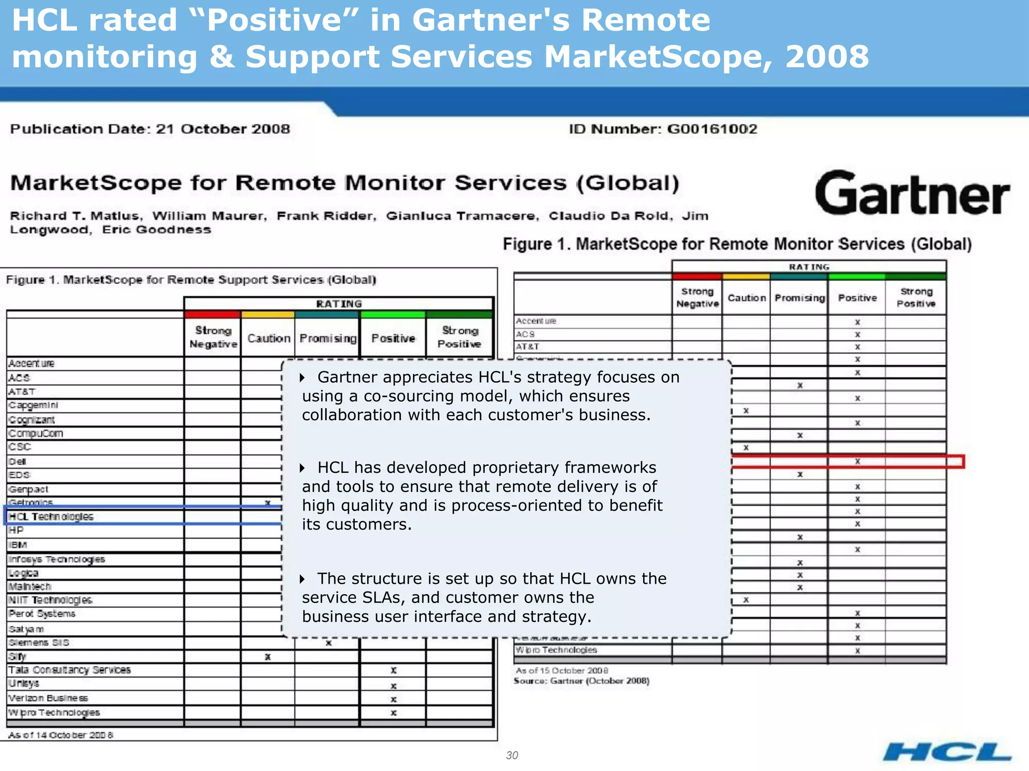 HCL rated “Positive” in Gartner's Remote
monitoring & Support Services MarketScope, 2008




               Gartner appreciates HCL's strategy focuses on
                using a co-sourcing model, which ensures
                collaboration with each customer's business.


               HCL has developed proprietary frameworks
                and tools to ensure that remote delivery is of
                high quality and is process-oriented to benefit
                its customers.


               The structure is set up so that HCL owns the
                service SLAs, and customer owns the
                business user interface and strategy.




                                          30
 