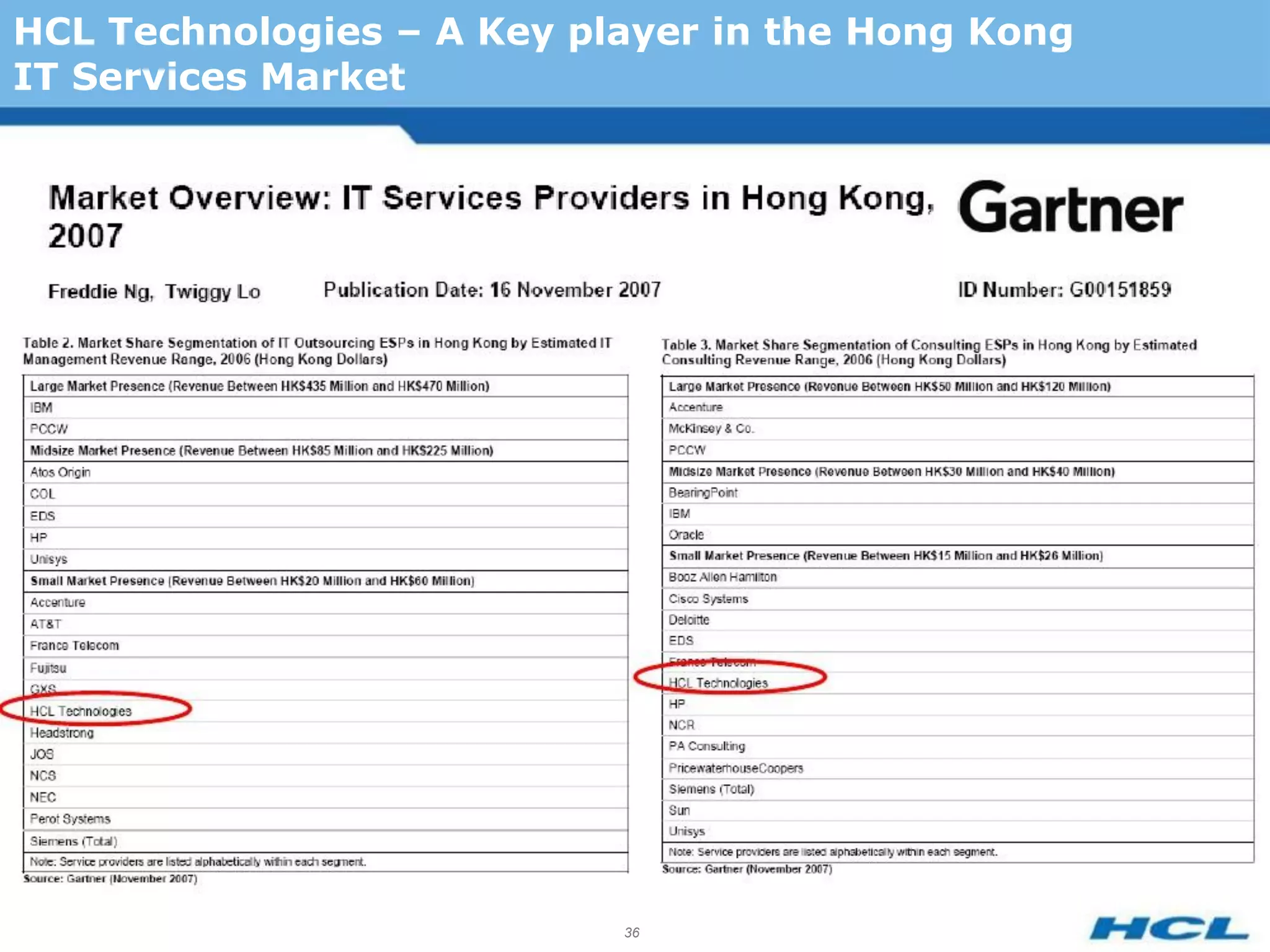 HCL Technologies – A Key player in the Hong Kong
IT Services Market




                           36
 